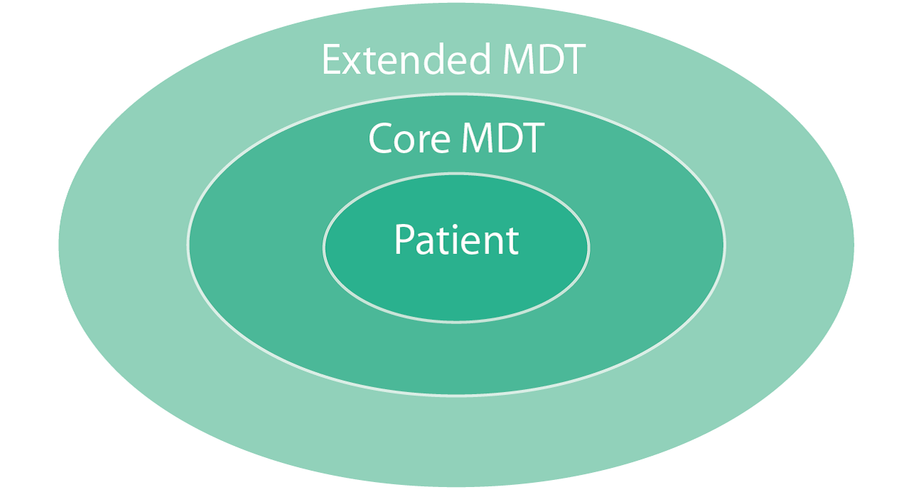 Multi Disciplinary Teams MDTs ACC Support UK multi-disciplinary-teams-mdts-acc-support-uk